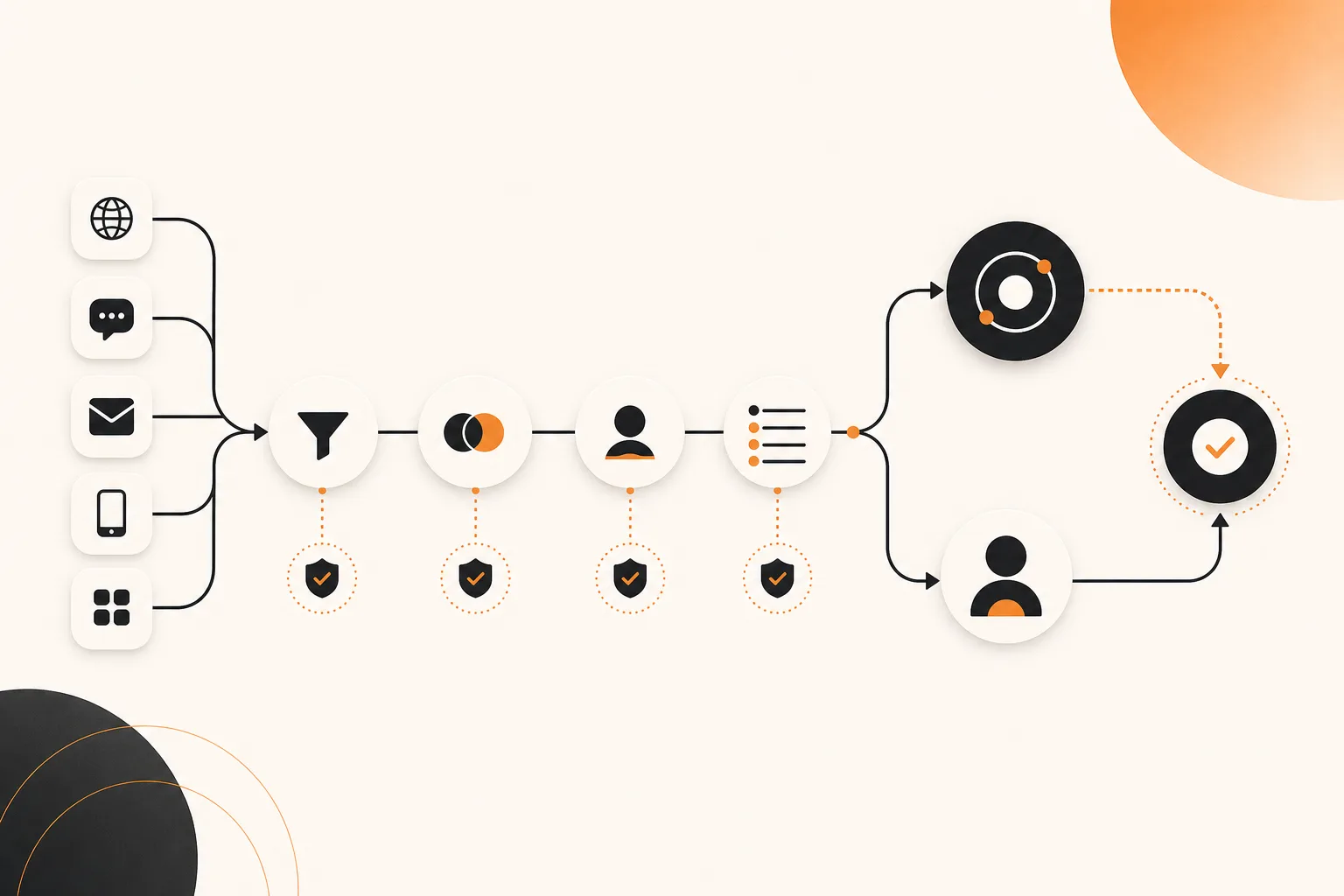 Diagramma del flusso dal nuovo lead alla presa in carico commerciale